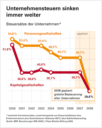 Unternehmenssteuern nominal 2000 bis 2008