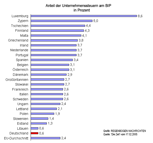 Unternehmenssteuern im europischen Vergleich, real