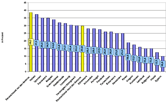 Unternehmenssteuern im europischen Vergleich laut Bundesregierung, Mai 2007
