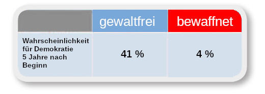 Vergleich Gewaltfrei mit Militärisch bei Durchsetzung von demokratischen politischen Verhältnissen  - Grafik: Samy - Creative-Commons-Lizenz Namensnennung Nicht-Kommerziell 3.0