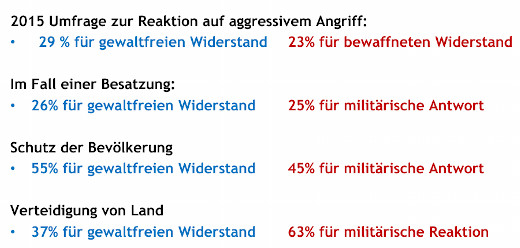 Vergleich Gewaltfrei mit Militärisch, Befragung in Ukraine, 2015 - Grafik: Samy - Creative-Commons-Lizenz Namensnennung Nicht-Kommerziell 3.0