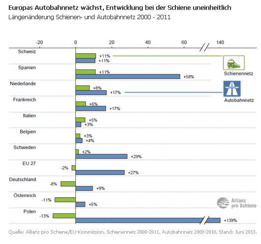 Europischer Vergleich - Schiene - Autobahn