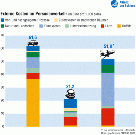 Externe Kosten im Personen-Verkehr