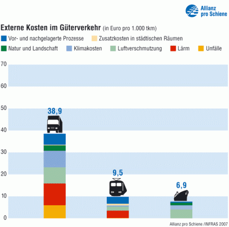 Externe Kosten im Gter-Verkehr