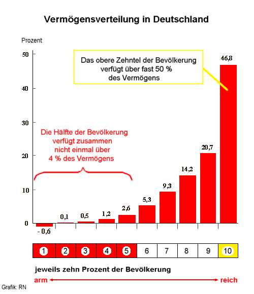 Vermgensverteilung in Deutschland