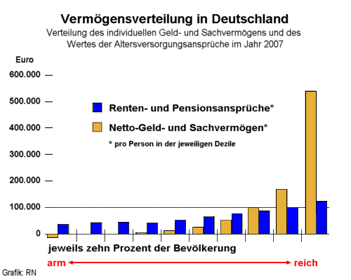 Vermgensverteilung in Deutschland