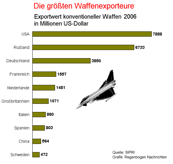 Top Ten Waffenexporteure 2006