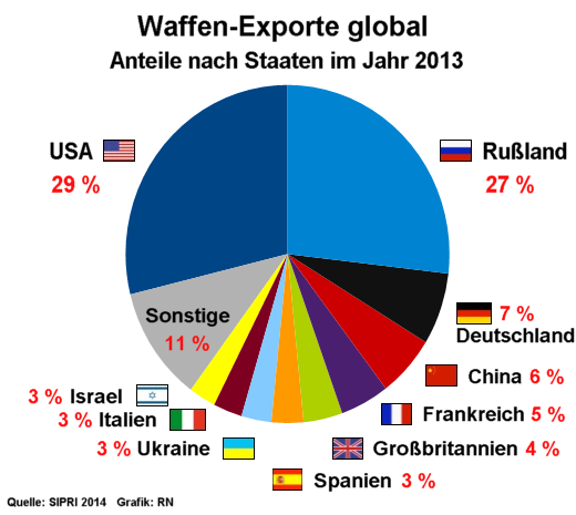 Waffen-Exporte global nach Staaten, 2013, SIRI