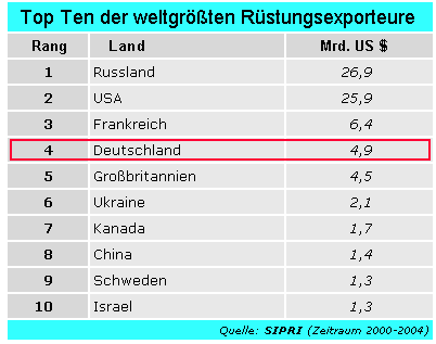 Die weltgrten Rstungsexporteure