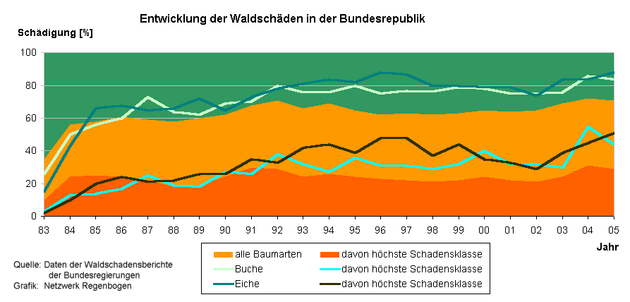 Entwicklung der Waldschden 1983 - 2005