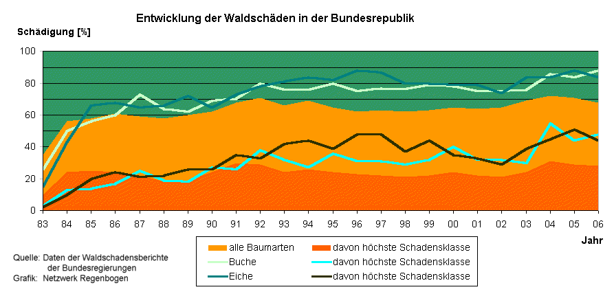 Entwicklung der Waldschden 1983 - 2006