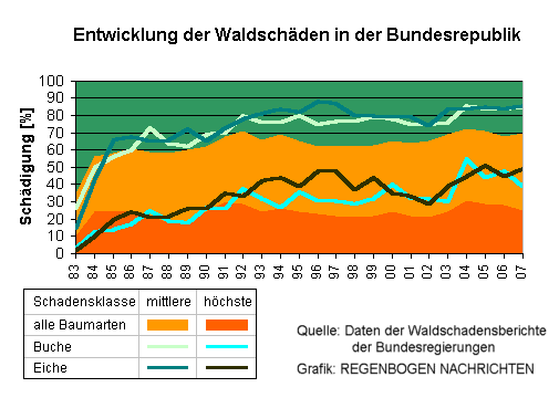 Waldschden von 1983 bis 2007