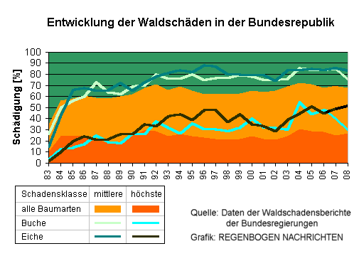 Waldschden von 1983 bis 2008