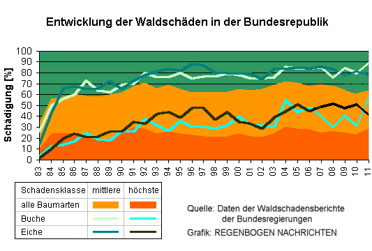 Waldschden von 1983 bis 2011