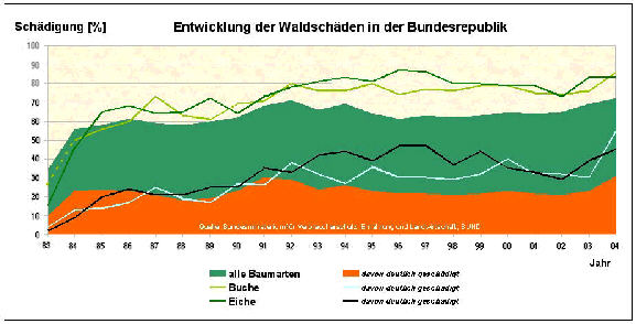 Entwicklung der Waldschden 1983 - 2004