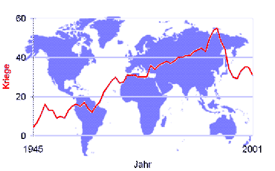 Anzahl der Kriege weltweit
