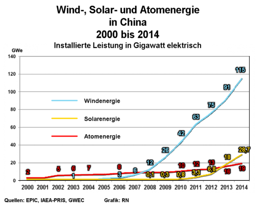 Wind-, Solar- und Atomenergie in China, 2000 bis 2014 - Grafik: RN